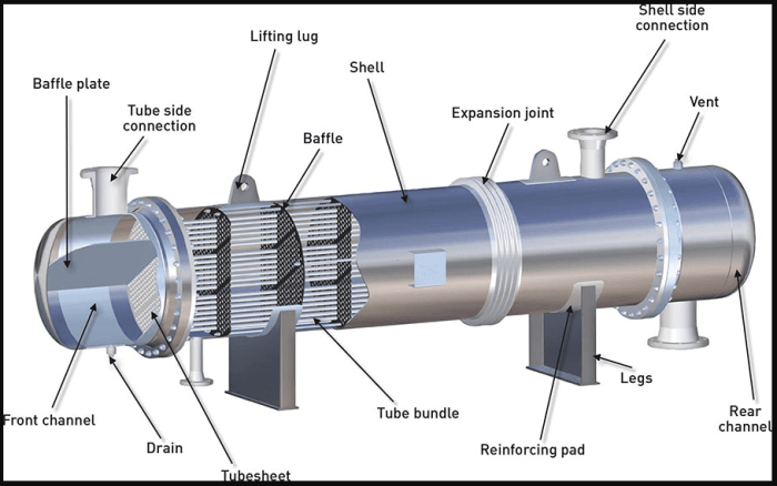 Coaxial exchanger exchangers