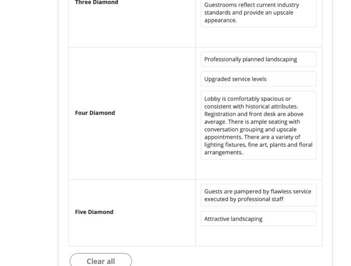 Match each hotel description with the appropriate aaa diamond rating