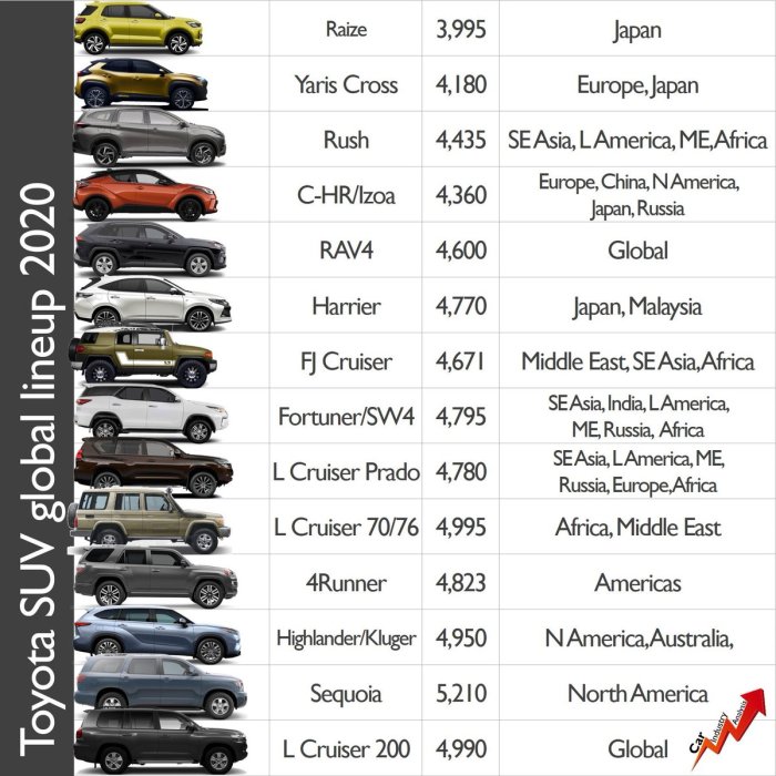 According to the table on automobile and light suv production