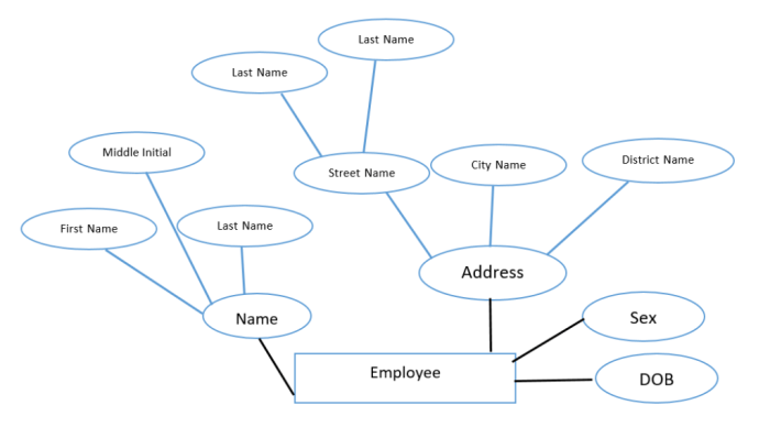 Composite attributes make it easier to facilitate detailed queries.