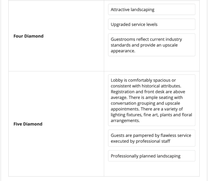 Match each hotel description with the appropriate aaa diamond rating